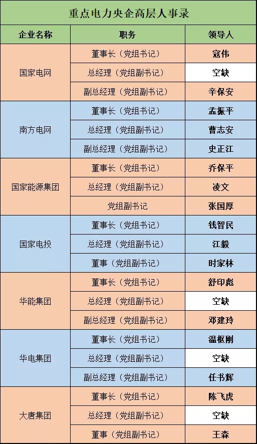 深度 | 電力央企高層人事錄：頻繁大調(diào)和，要職空缺背后深意十足