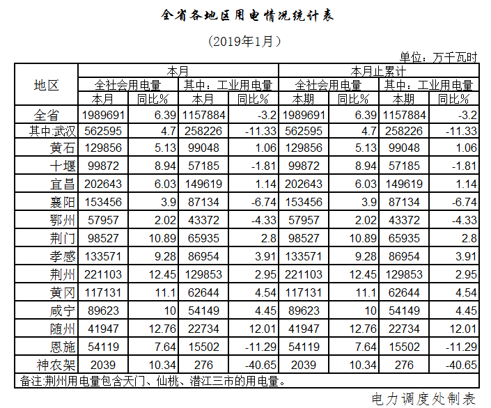 湖北1月全社會(huì)用電198.97億千瓦時(shí)，增長(zhǎng)6.39%