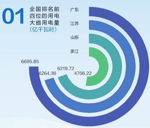 6695.85億千瓦時(shí)！2019年廣東省全社會(huì)用電量持續(xù)領(lǐng)跑全國(guó)