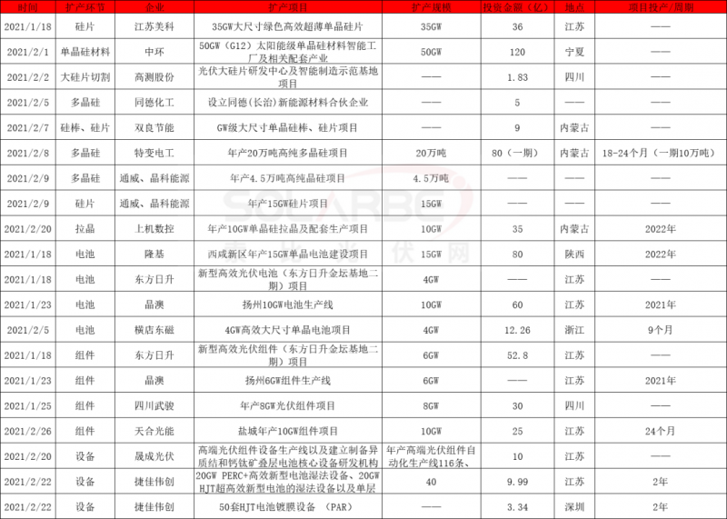 2021擴(kuò)產(chǎn)競(jìng)賽再起：硅棒硅片100GW、電池組件63GW、多晶硅24.5萬(wàn)噸