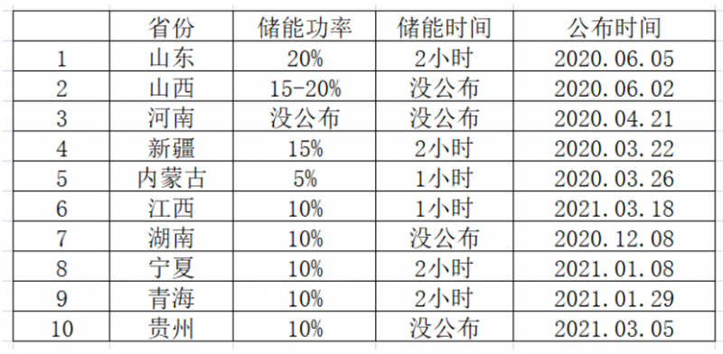 光伏要強配儲能，怎么設(shè)計才劃算？