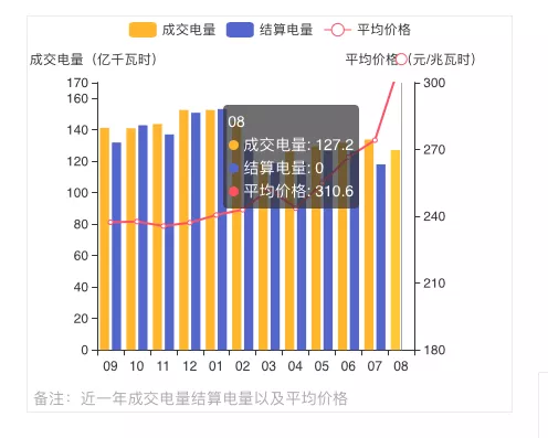 蒙西2021年發(fā)電量調(diào)控征求意見: 競、平價風、光項目保量保價小時數(shù)降至400/300h