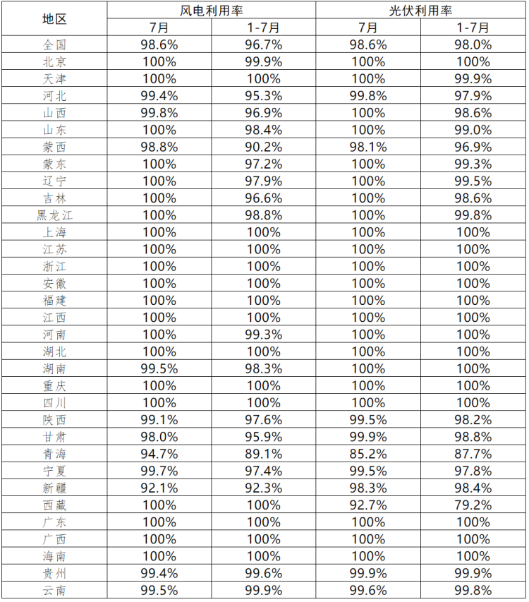 青海、西藏光伏利用率偏低！7月各省新能源并網(wǎng)消納情況正式公布
