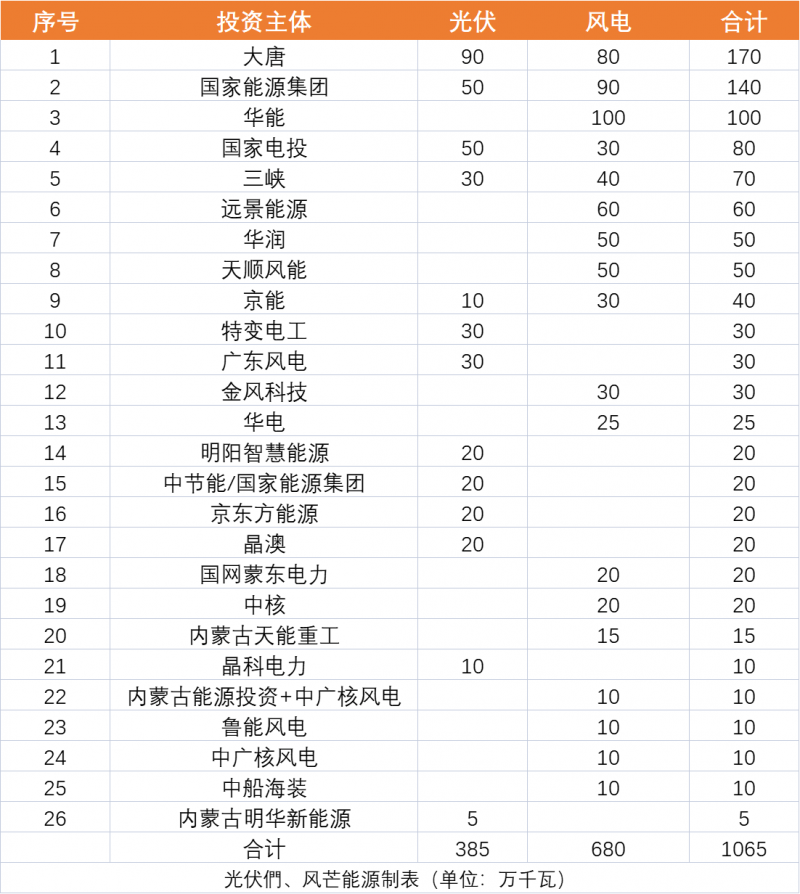 內(nèi)蒙古10.65GW風(fēng)、光保障項(xiàng)目?jī)?yōu)選公示：大唐、國家能源集團(tuán)、華能、國家電投、三峽領(lǐng)銜