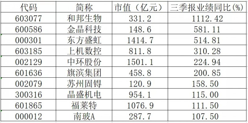 三季報(bào)業(yè)績(jī)翻倍的光伏概念股有哪些？