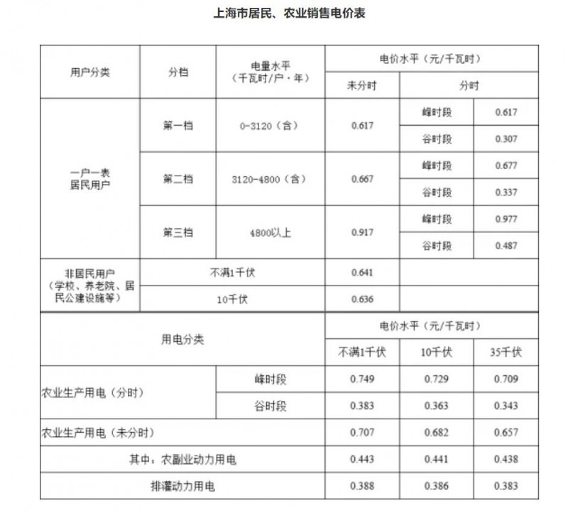 工商業(yè)目錄銷售電價全面取消！21省區(qū)市公布最新電價