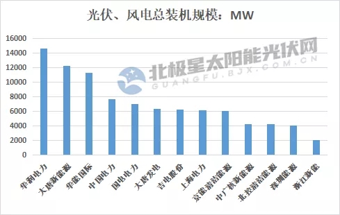 最高14.7GW！21家上市央國企2021上半年風(fēng)電、光伏裝機排行