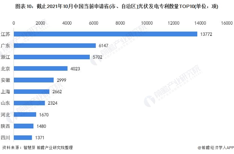 圖表10：截止2021年10月中國當(dāng)前申請(qǐng)省(市、自治區(qū))光伏發(fā)電專利數(shù)量TOP10(單位：項(xiàng))