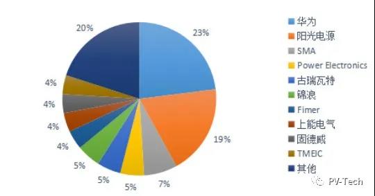 新增+存量替換雙重驅(qū)動 陽光、華為、錦浪等再迎新周期風口