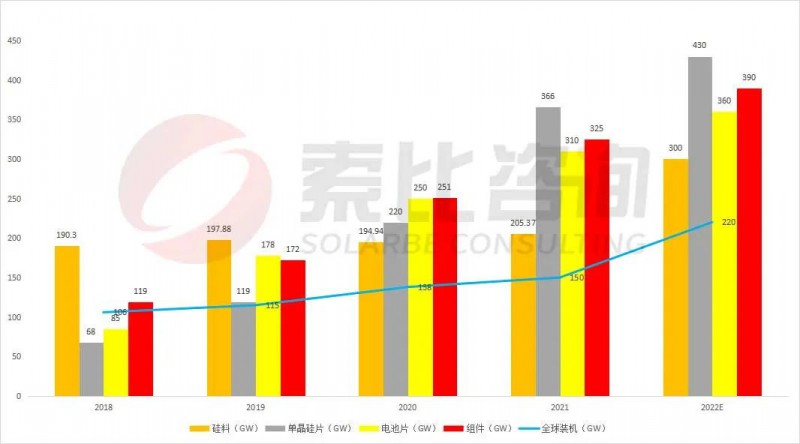 組件重回1.7~1.8元！索比咨詢2022年光伏產(chǎn)業(yè)鏈供需與價格趨勢分析