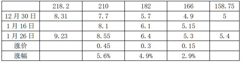 中環(huán)硅片漲價，最高漲幅5.6%！
