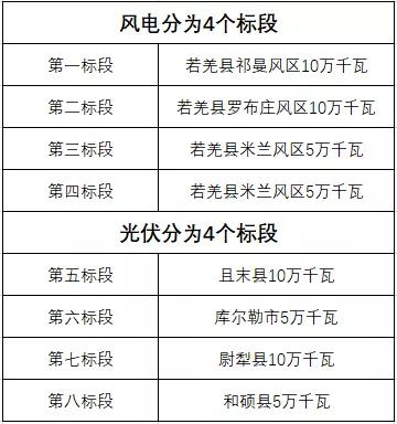 600MW！新疆巴州地區(qū)啟動新能源項(xiàng)目競爭性配置招標(biāo)