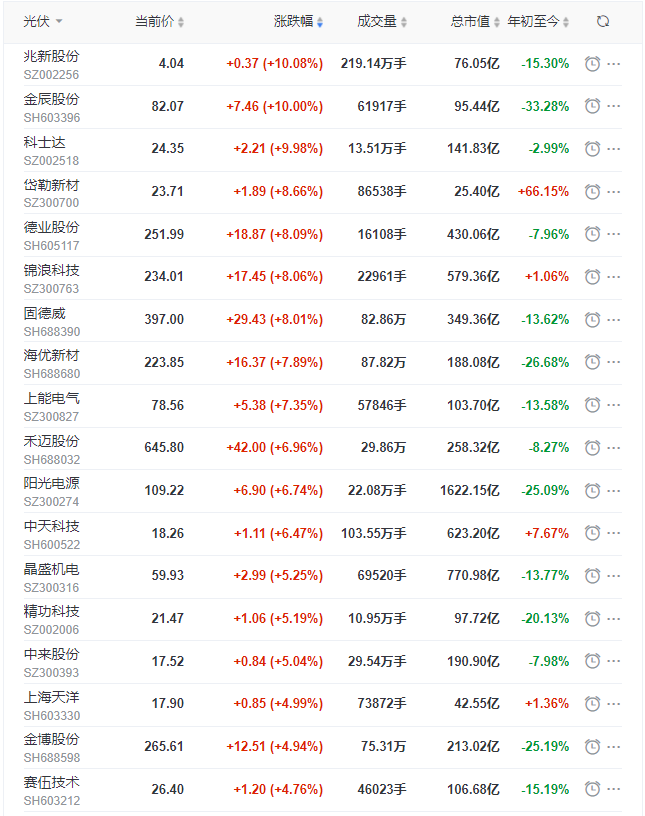 光伏板塊早盤大漲3.5%，陽(yáng)光、晶科、晶澳、天合、隆基、通威等權(quán)重股領(lǐng)漲！