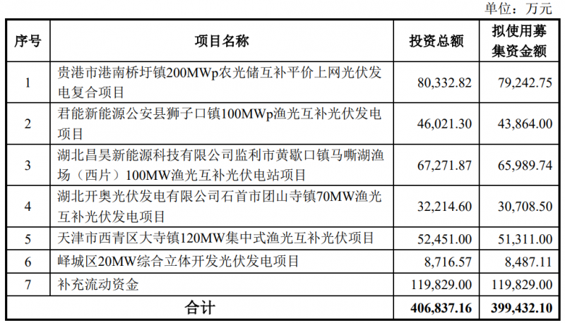 金開新能擬定增40億元用于光伏電站建設(shè)！