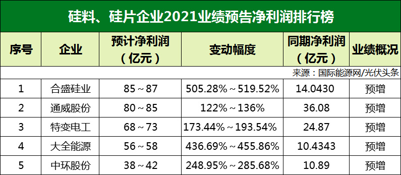 77家光伏企業(yè)2021年業(yè)績預(yù)告！硅料/硅片最賺錢? 電池/組件八成虧損？