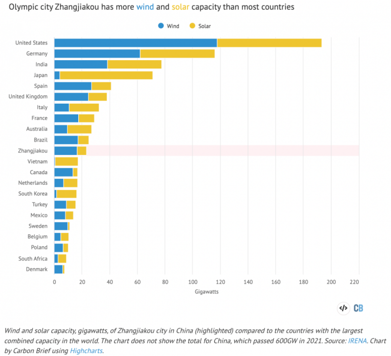 張家口的風(fēng)電光伏裝機(jī)在世界上排在第幾位？