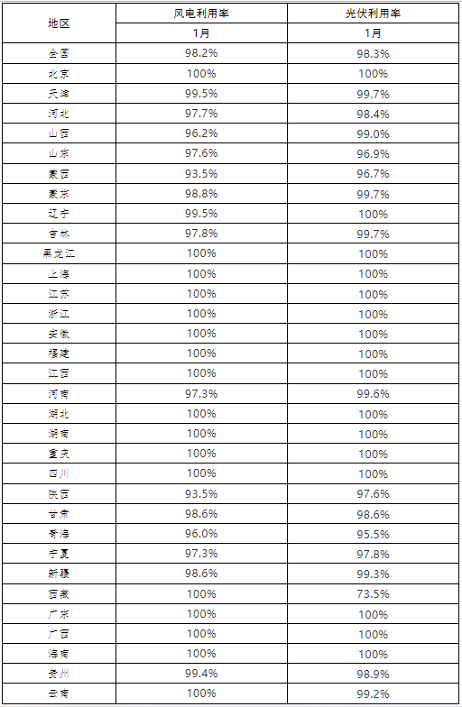 光伏98.3%、風(fēng)電98.2% 2022年1月全國(guó)新能源并網(wǎng)消納情況