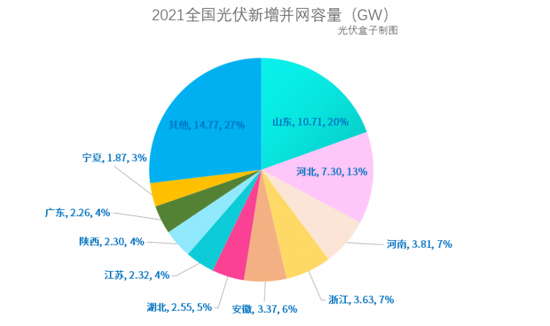 光伏新增并網(wǎng)54.88GW!，分布式29.279GW！國家能源局公布2021年光伏發(fā)電建設(shè)運(yùn)行情況