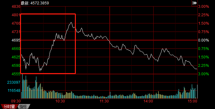 A股持續(xù)暴跌，光伏頭部企業(yè)卻成市場(chǎng)避風(fēng)港！