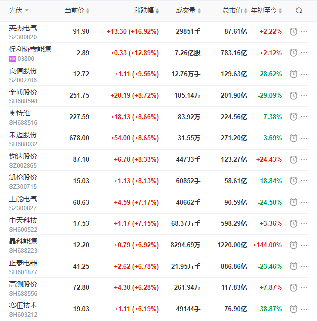 A股市場全面回暖光伏板塊縮量大漲，短期走勢仍不明朗