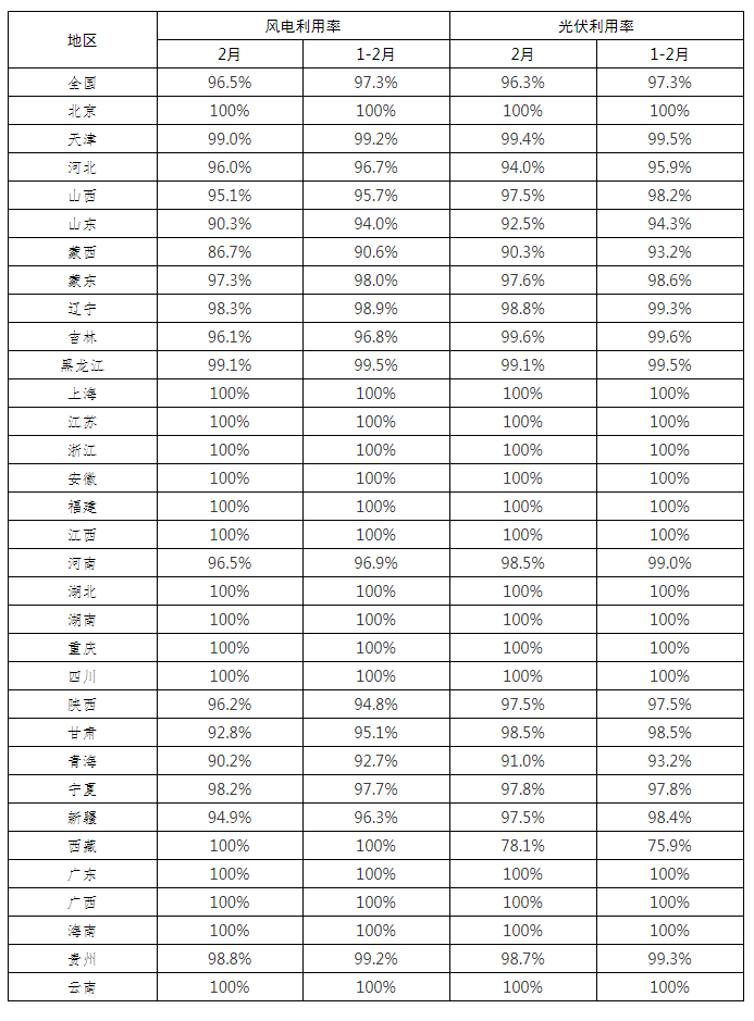 全國(guó)新能源消納監(jiān)測(cè)預(yù)警中心公布2022年2月各省風(fēng)電、光伏并網(wǎng)消納情況