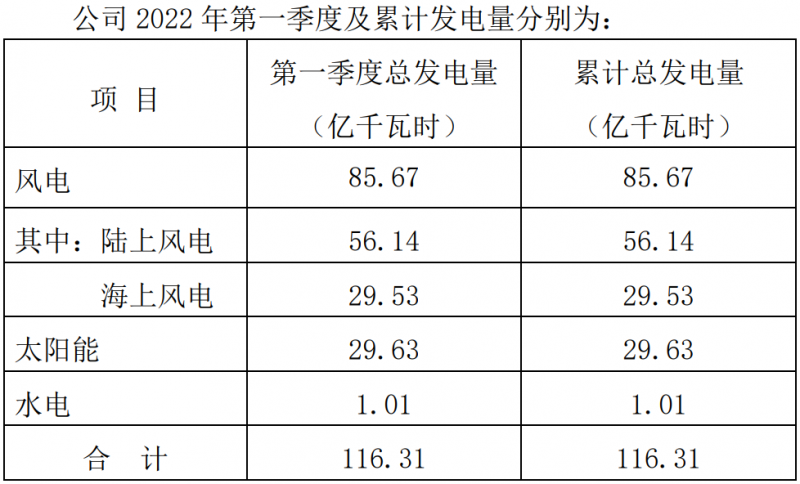 三峽能源：2022Q1光伏發(fā)電29.63億千瓦時(shí)，同比增長(zhǎng)44.18%