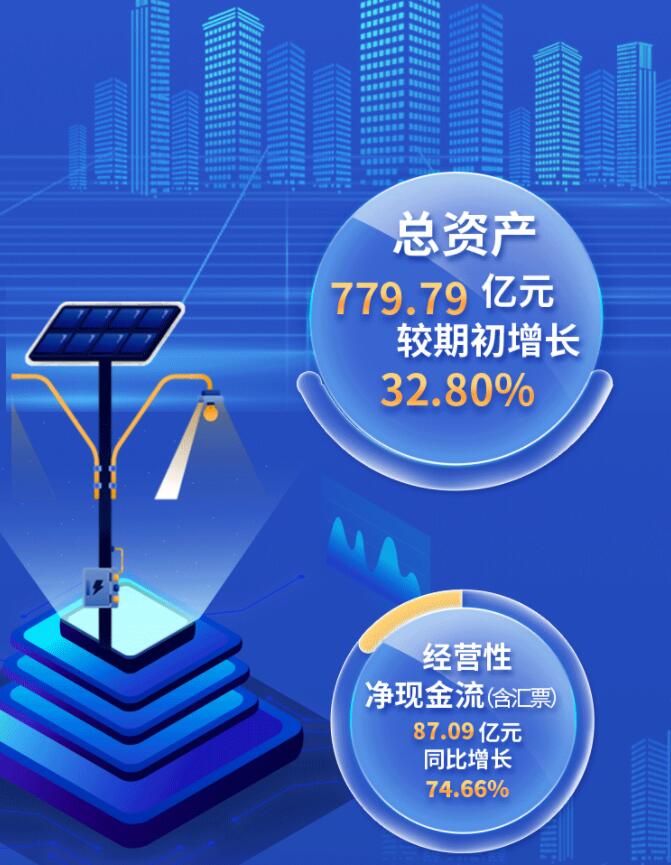 中環(huán)股份2021年度及2022年一季度報告：2022年Q1營收133.68億，同比增長79.13%！