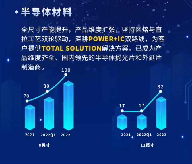 中環(huán)股份2021年度及2022年一季度報告：2022年Q1營收133.68億，同比增長79.13%！
