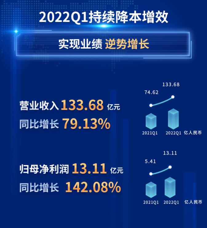 中環(huán)股份2021年度及2022年一季度報告：2022年Q1營收133.68億，同比增長79.13%！