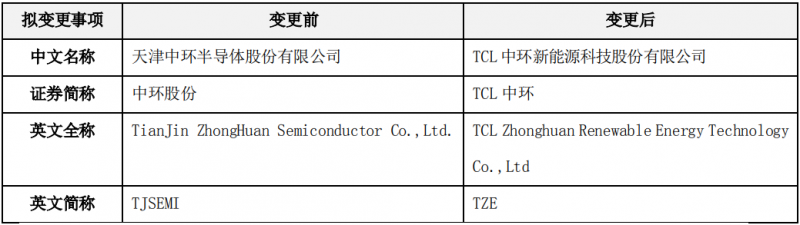 中環(huán)股份擬更名為&ldquo;TCL中環(huán)&rdquo;