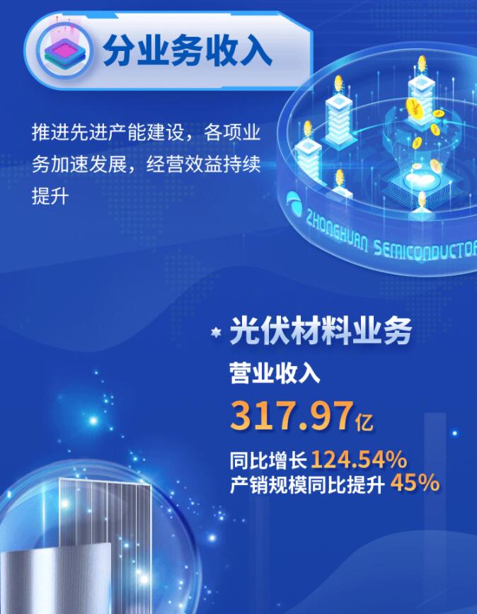 中環(huán)股份2021年度及2022年一季度報告：2022年Q1營收133.68億，同比增長79.13%！