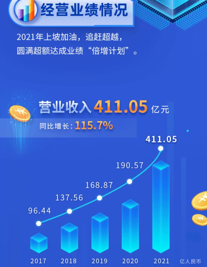 中環(huán)股份2021年度及2022年一季度報告：2022年Q1營收133.68億，同比增長79.13%！