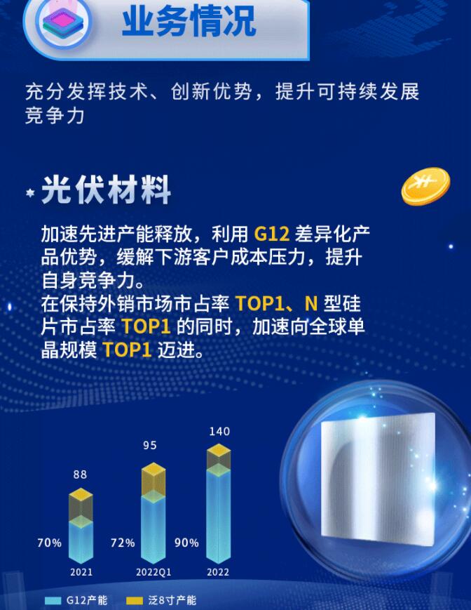 中環(huán)股份2021年度及2022年一季度報告：2022年Q1營收133.68億，同比增長79.13%！