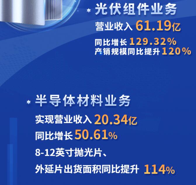 中環(huán)股份2021年度及2022年一季度報告：2022年Q1營收133.68億，同比增長79.13%！