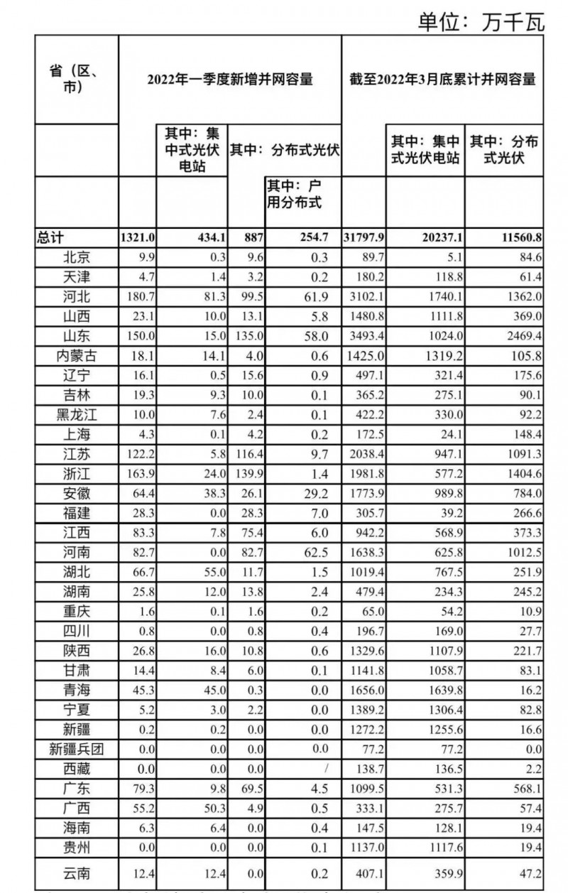 河南、河北和山東，工商業(yè)如火如荼！2022年一季度光伏發(fā)電建設(shè)運行情況