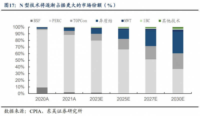 【深度】晶科能源：技術(shù)布局追星趕月，渠道品牌厚積薄發(fā)