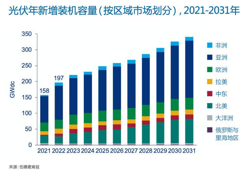 Wood Mackenzie：2022年全球光伏市場年新增裝機容量有望達到197GW，同比增長25%！