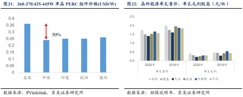 【深度】晶科能源：技術(shù)布局追星趕月，渠道品牌厚積薄發(fā)