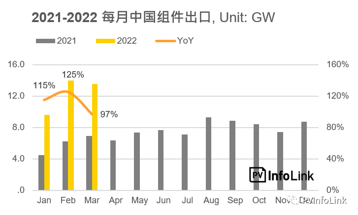 37.2GW！2022年Q1光伏組件出口量同比增長112%！
