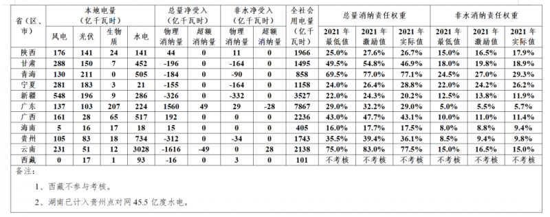 新疆、甘肅未完成2021年配額考核