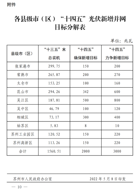 蘇州：國企廠房100%安裝分布式光伏！
