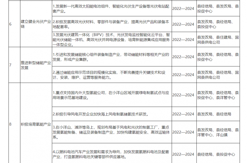 光伏150MW！浙江嵊泗發(fā)布新能源產(chǎn)業(yè)高質(zhì)量發(fā)展三年行動(dòng)計(jì)劃（2022&mdash;2024年）