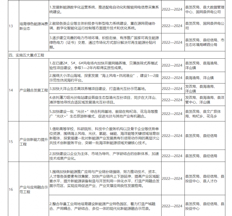 光伏150MW！浙江嵊泗發(fā)布新能源產(chǎn)業(yè)高質(zhì)量發(fā)展三年行動(dòng)計(jì)劃（2022&mdash;2024年）