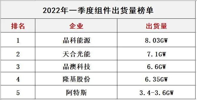 群雄割據(jù) | 光伏組件的&ldquo;排位&rdquo;之爭