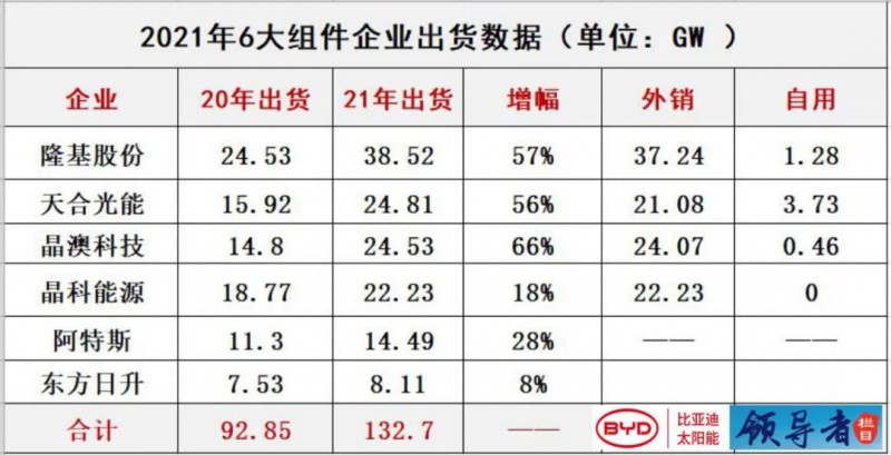 群雄割據(jù) | 光伏組件的&ldquo;排位&rdquo;之爭