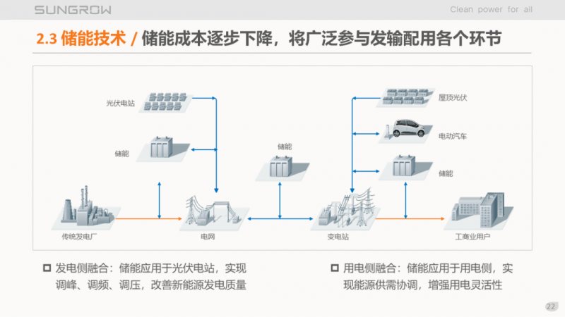 陽光電源趙為：智慧零碳解決方案助力實現(xiàn)雙碳目標(biāo)！