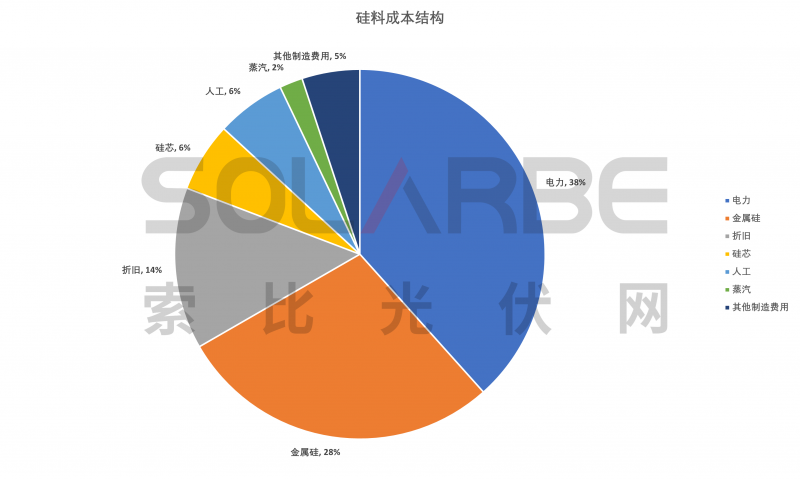 硅料環(huán)節(jié)分析：2022年將再迎&ldquo;量?jī)r(jià)齊升&rdquo;，頭部企業(yè)成本優(yōu)勢(shì)顯著