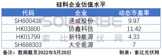 硅料環(huán)節(jié)分析：2022年將再迎&ldquo;量?jī)r(jià)齊升&rdquo;，頭部企業(yè)成本優(yōu)勢(shì)顯著