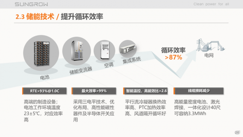 陽光電源趙為：智慧零碳解決方案助力實現(xiàn)雙碳目標(biāo)！
