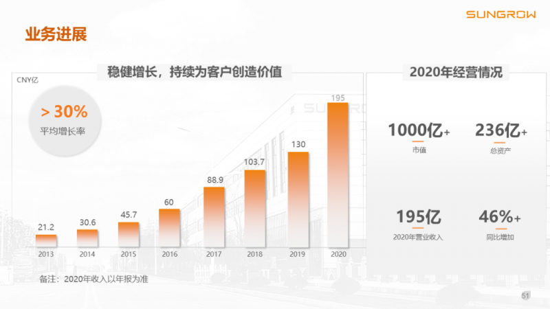 陽光電源趙為：智慧零碳解決方案助力實現(xiàn)雙碳目標(biāo)！